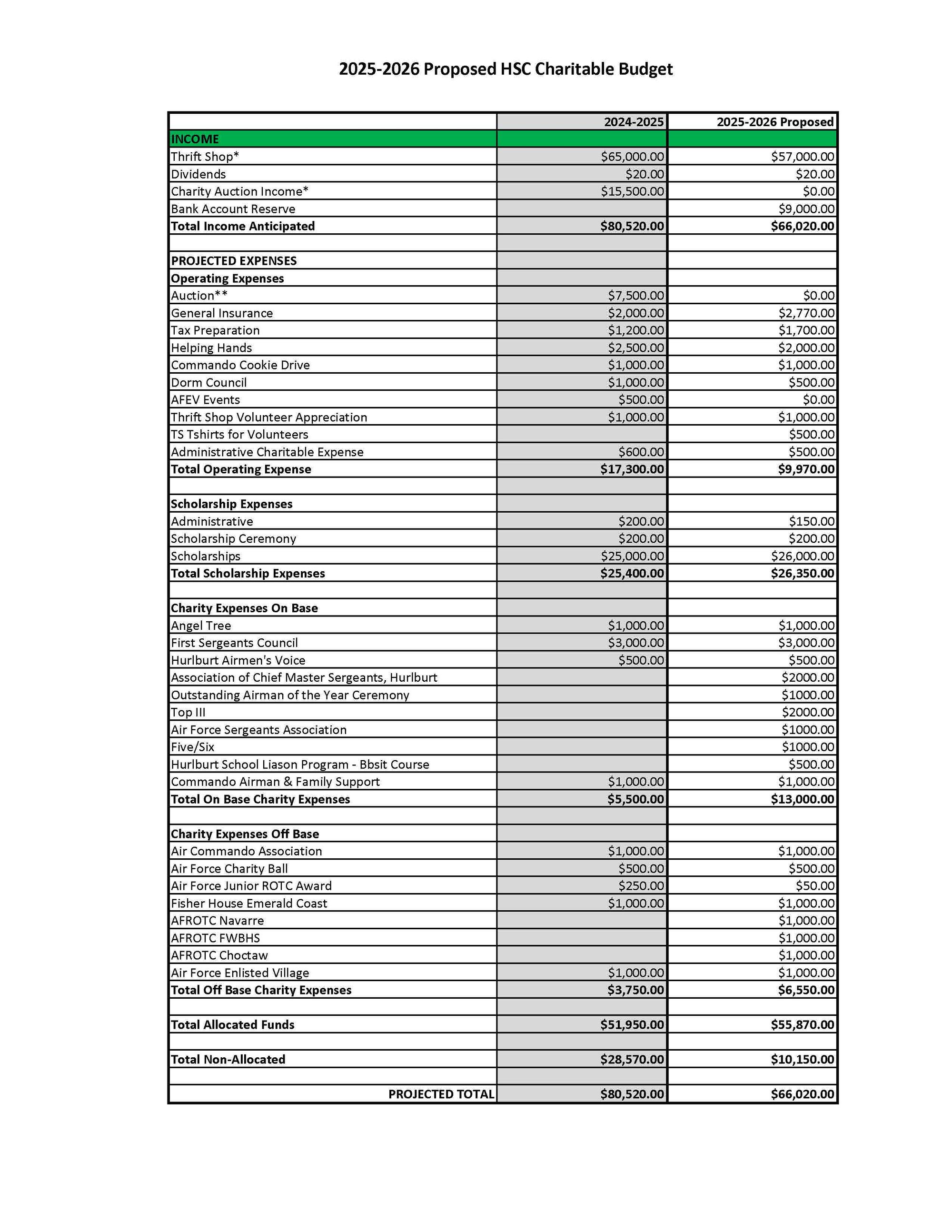 Proposed Charitable Budget