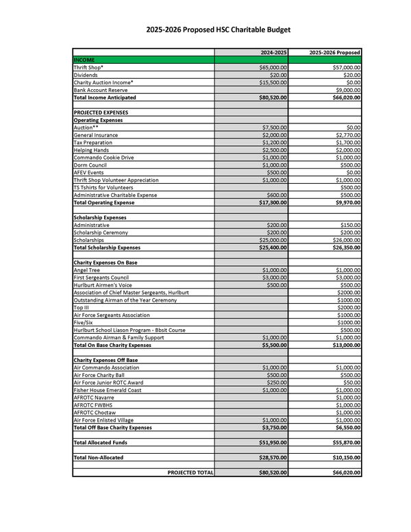 Proposed Charitable Budget